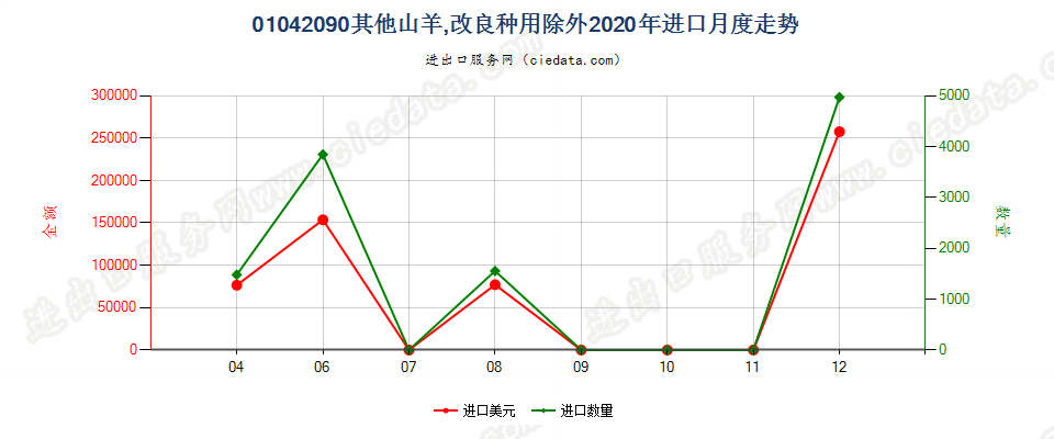 01042090其他山羊，改良种用除外进口2020年月度走势图