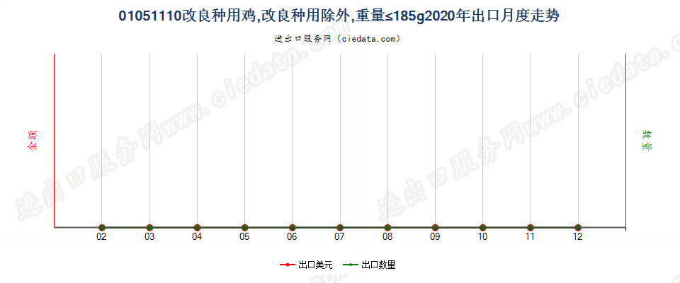 01051110改良种用鸡，改良种用除外，重量≤185g出口2020年月度走势图