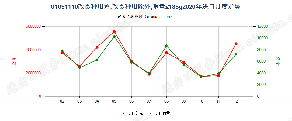 01051110改良种用鸡，改良种用除外，重量≤185g进口2020年月度走势图