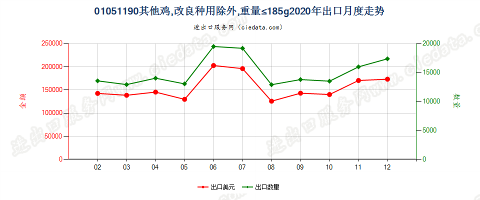 01051190其他鸡，改良种用除外，重量≤185g出口2020年月度走势图