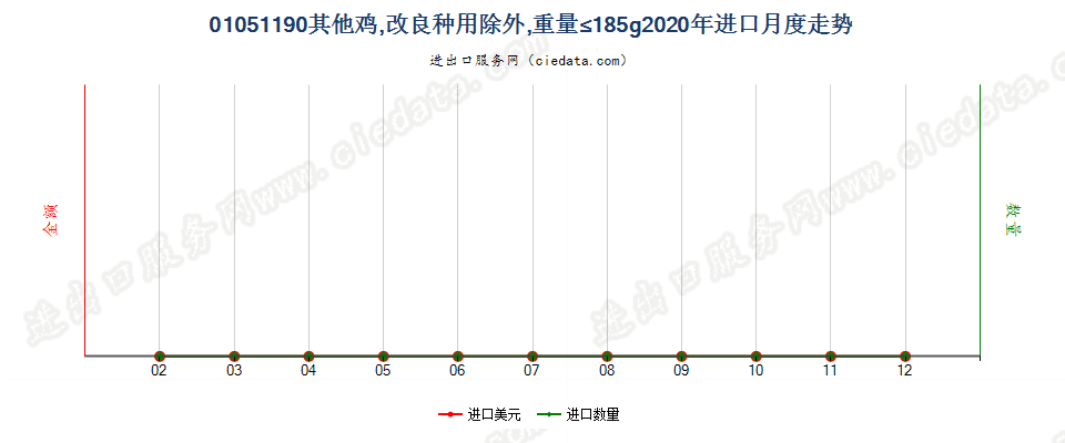 01051190其他鸡，改良种用除外，重量≤185g进口2020年月度走势图