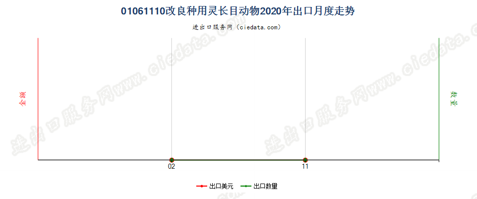 01061110改良种用灵长目动物出口2020年月度走势图