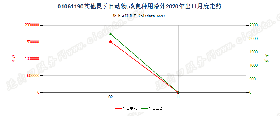 01061190其他灵长目动物，改良种用除外出口2020年月度走势图