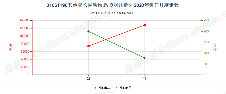 01061190其他灵长目动物，改良种用除外进口2020年月度走势图