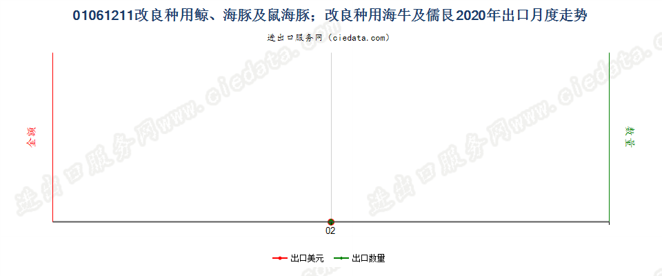 01061211改良种用鲸、海豚及鼠海豚；改良种用海牛及儒艮出口2020年月度走势图