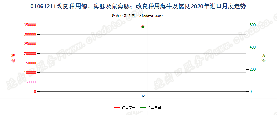 01061211改良种用鲸、海豚及鼠海豚；改良种用海牛及儒艮进口2020年月度走势图