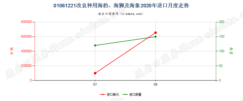 01061221改良种用海豹、海狮及海象进口2020年月度走势图