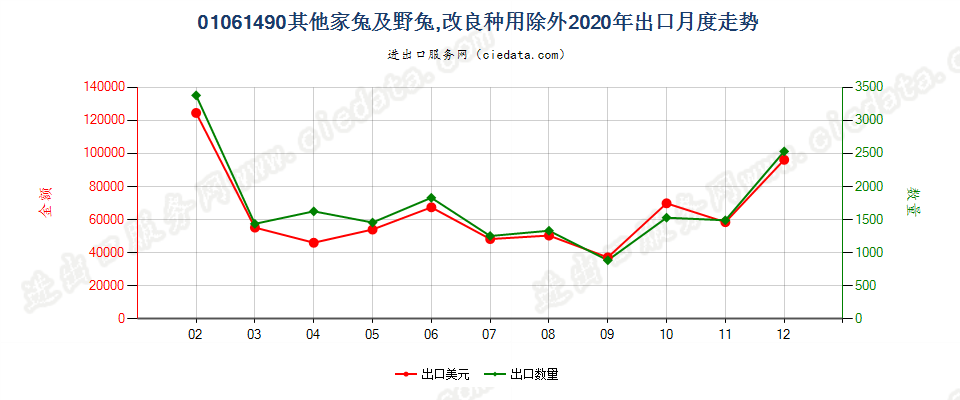 01061490其他家兔及野兔,改良种用除外出口2020年月度走势图