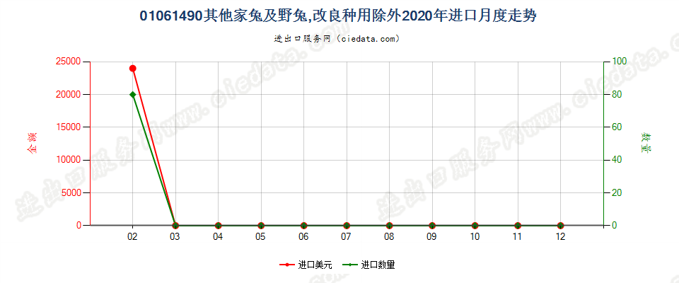 01061490其他家兔及野兔,改良种用除外进口2020年月度走势图