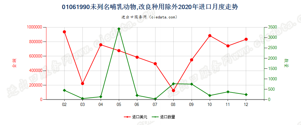 01061990未列名哺乳动物,改良种用除外进口2020年月度走势图