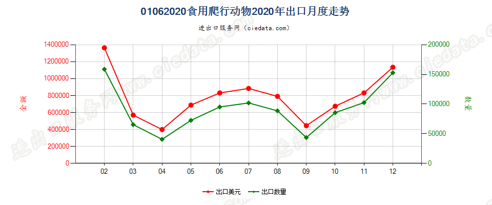 01062020食用爬行动物出口2020年月度走势图