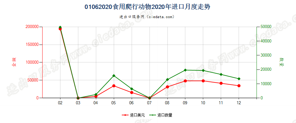 01062020食用爬行动物进口2020年月度走势图