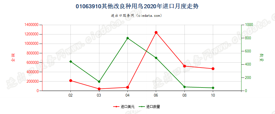 01063910其他改良种用鸟进口2020年月度走势图