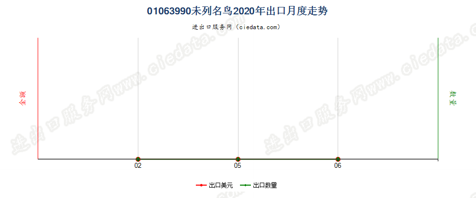 01063990未列名鸟出口2020年月度走势图