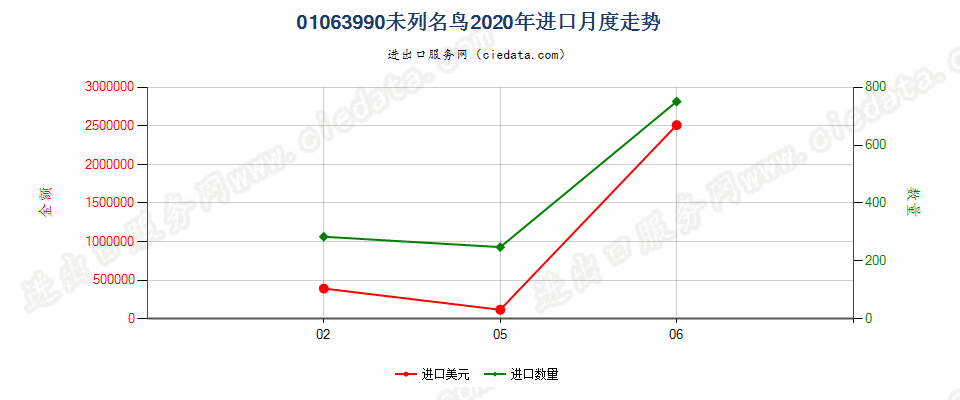 01063990未列名鸟进口2020年月度走势图