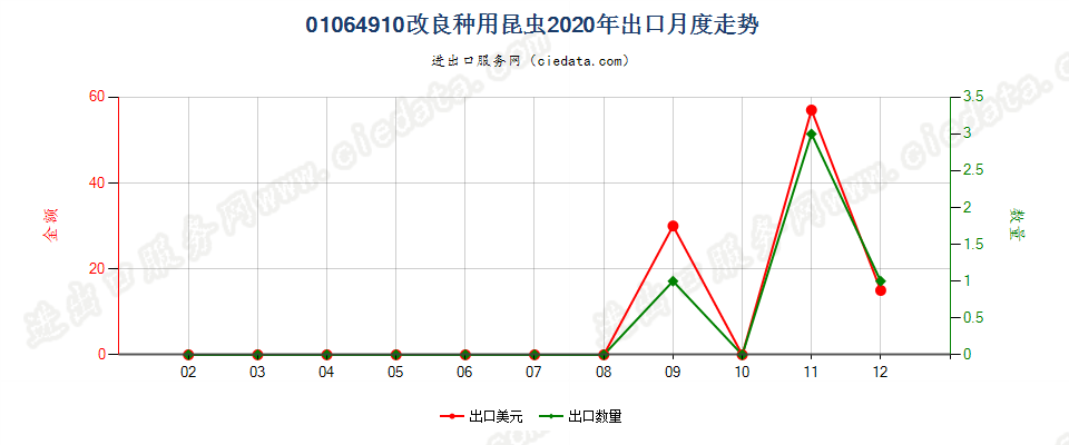 01064910改良种用昆虫出口2020年月度走势图