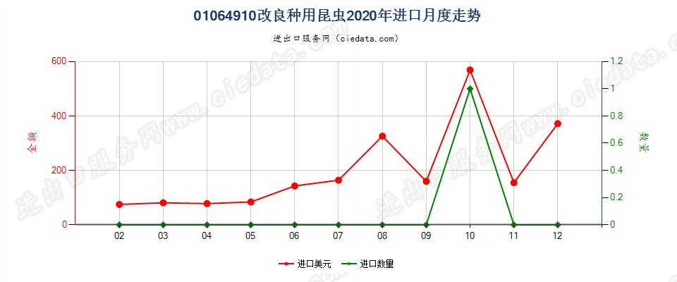 01064910改良种用昆虫进口2020年月度走势图