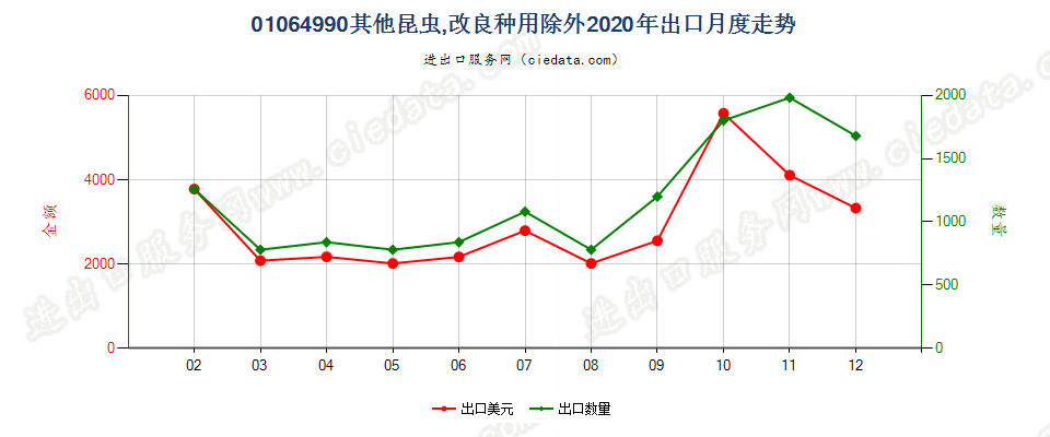 01064990其他昆虫,改良种用除外出口2020年月度走势图