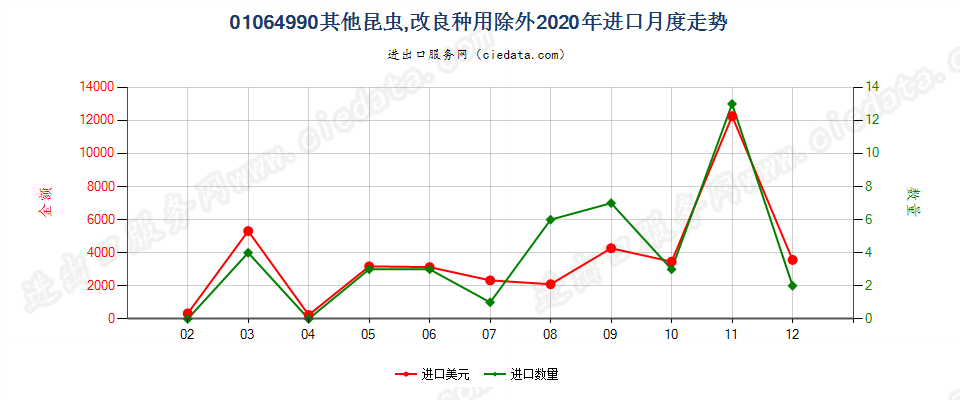 01064990其他昆虫,改良种用除外进口2020年月度走势图