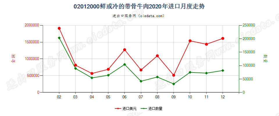 02012000鲜或冷的带骨牛肉进口2020年月度走势图