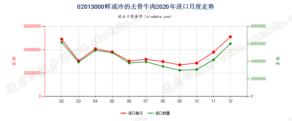 02013000鲜或冷的去骨牛肉进口2020年月度走势图