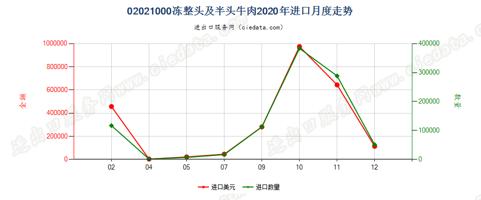 02021000冻整头及半头牛肉进口2020年月度走势图