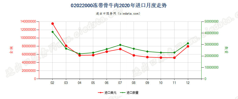 02022000冻带骨牛肉进口2020年月度走势图