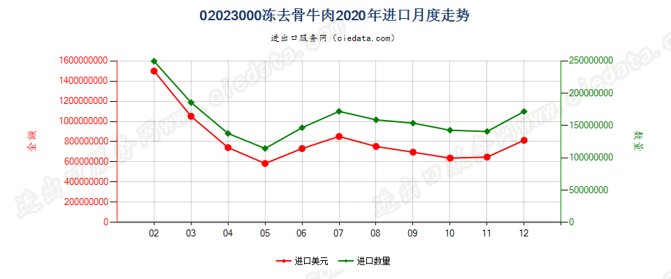 02023000冻去骨牛肉进口2020年月度走势图