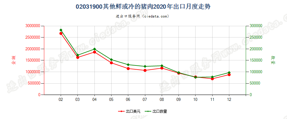 02031900其他鲜或冷的猪肉出口2020年月度走势图