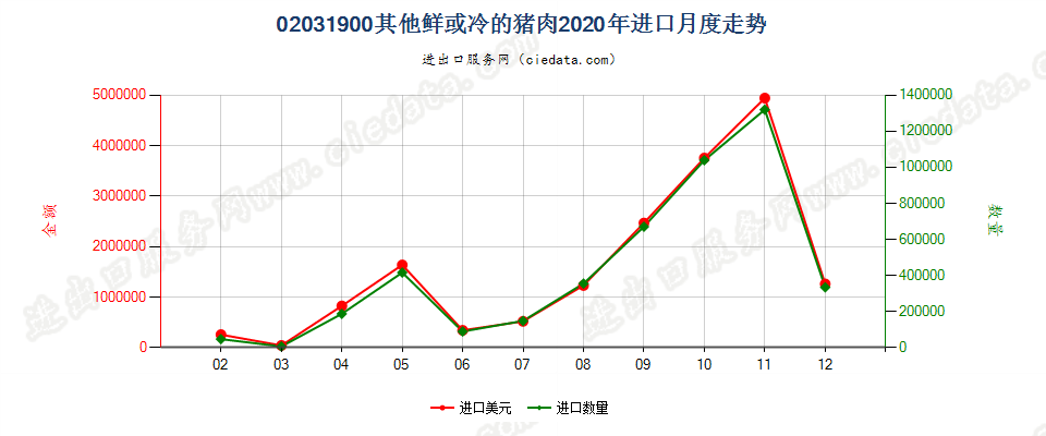 02031900其他鲜或冷的猪肉进口2020年月度走势图