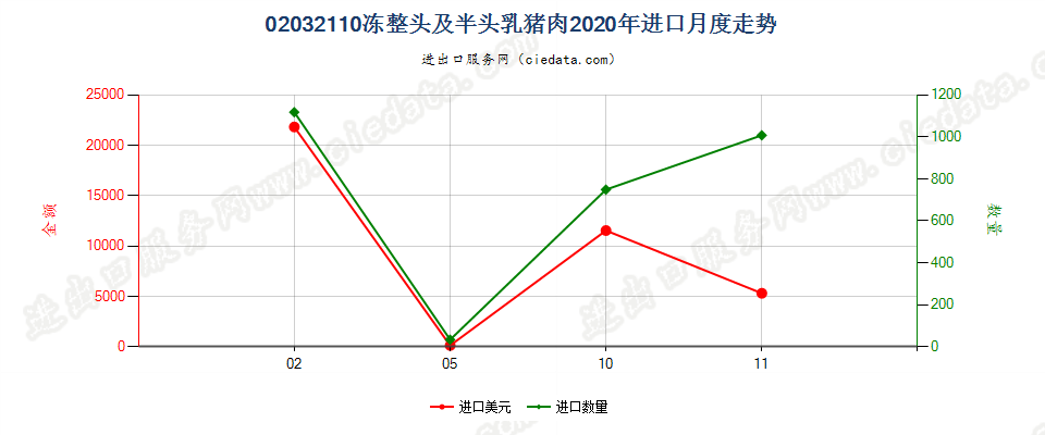 02032110冻整头及半头乳猪肉进口2020年月度走势图