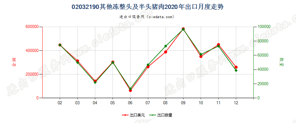 02032190其他冻整头及半头猪肉出口2020年月度走势图