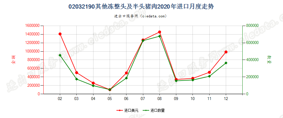 02032190其他冻整头及半头猪肉进口2020年月度走势图