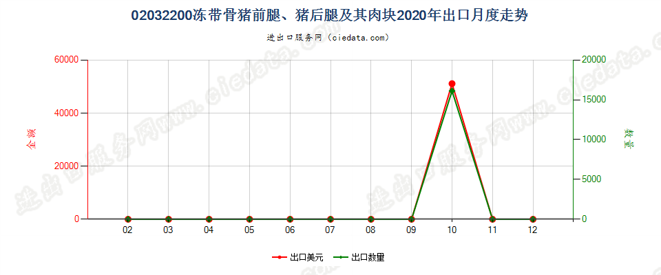 02032200冻带骨猪前腿、猪后腿及其肉块出口2020年月度走势图