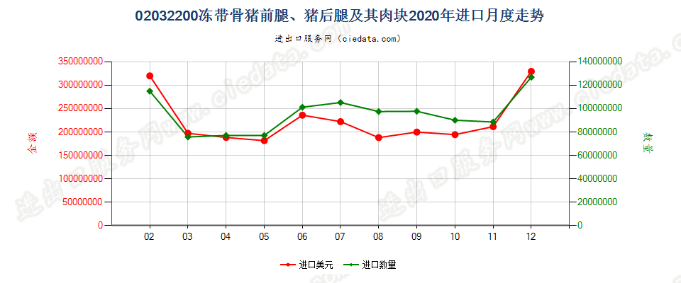 02032200冻带骨猪前腿、猪后腿及其肉块进口2020年月度走势图