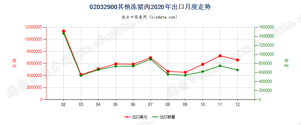 02032900其他冻猪肉出口2020年月度走势图