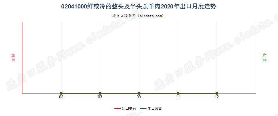 02041000鲜或冷的整头及半头羔羊肉出口2020年月度走势图