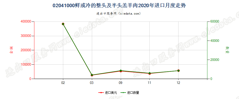 02041000鲜或冷的整头及半头羔羊肉进口2020年月度走势图