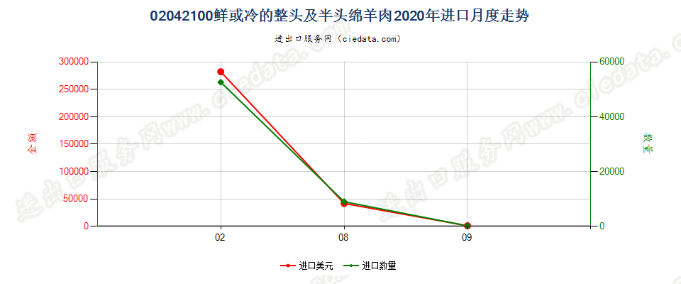 02042100鲜或冷的整头及半头绵羊肉进口2020年月度走势图