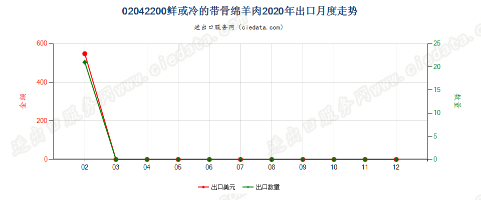 02042200鲜或冷的带骨绵羊肉出口2020年月度走势图