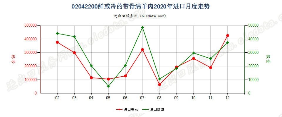 02042200鲜或冷的带骨绵羊肉进口2020年月度走势图