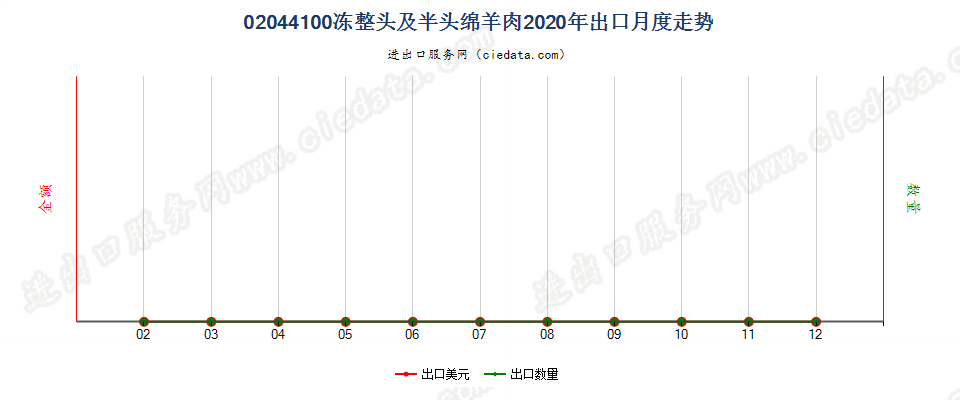 02044100冻整头及半头绵羊肉出口2020年月度走势图