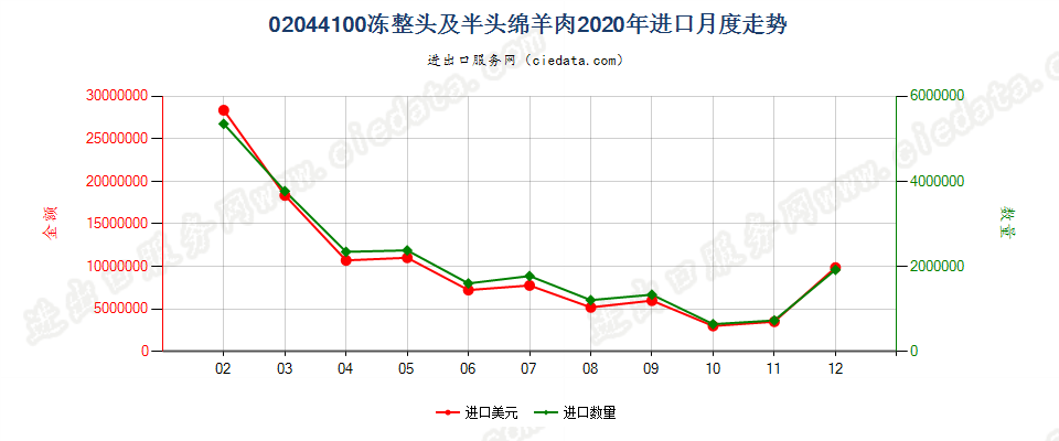 02044100冻整头及半头绵羊肉进口2020年月度走势图