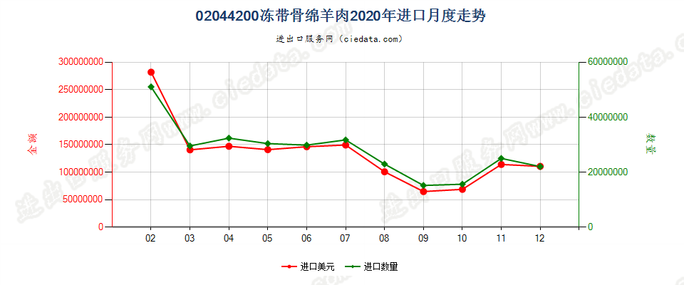 02044200冻带骨绵羊肉进口2020年月度走势图