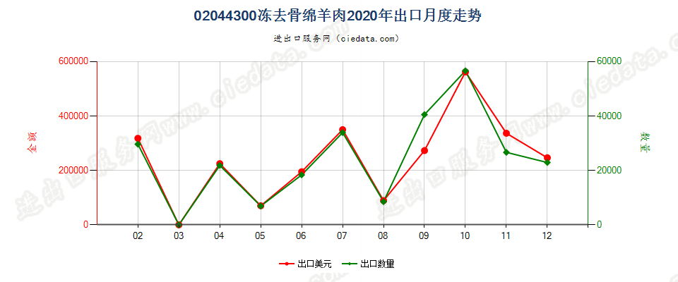 02044300冻去骨绵羊肉出口2020年月度走势图