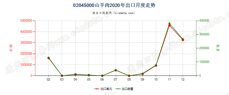 02045000鲜、冷、冻山羊肉出口2020年月度走势图