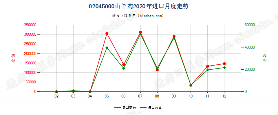 02045000鲜、冷、冻山羊肉进口2020年月度走势图