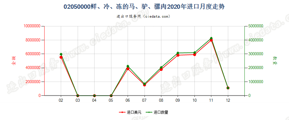 02050000鲜、冷、冻的马、驴、骡肉进口2020年月度走势图