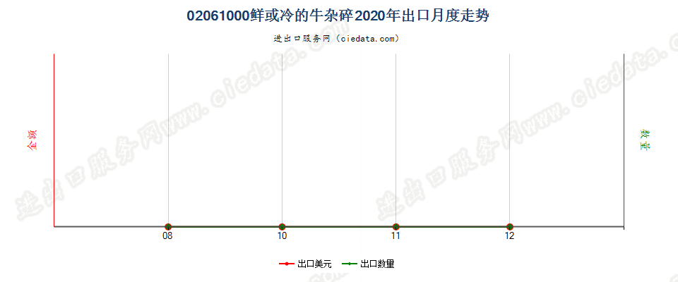 02061000鲜或冷的牛杂碎出口2020年月度走势图