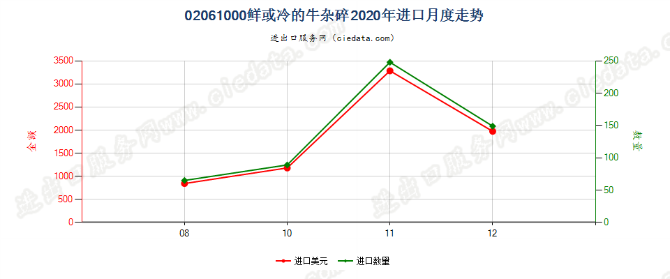 02061000鲜或冷的牛杂碎进口2020年月度走势图